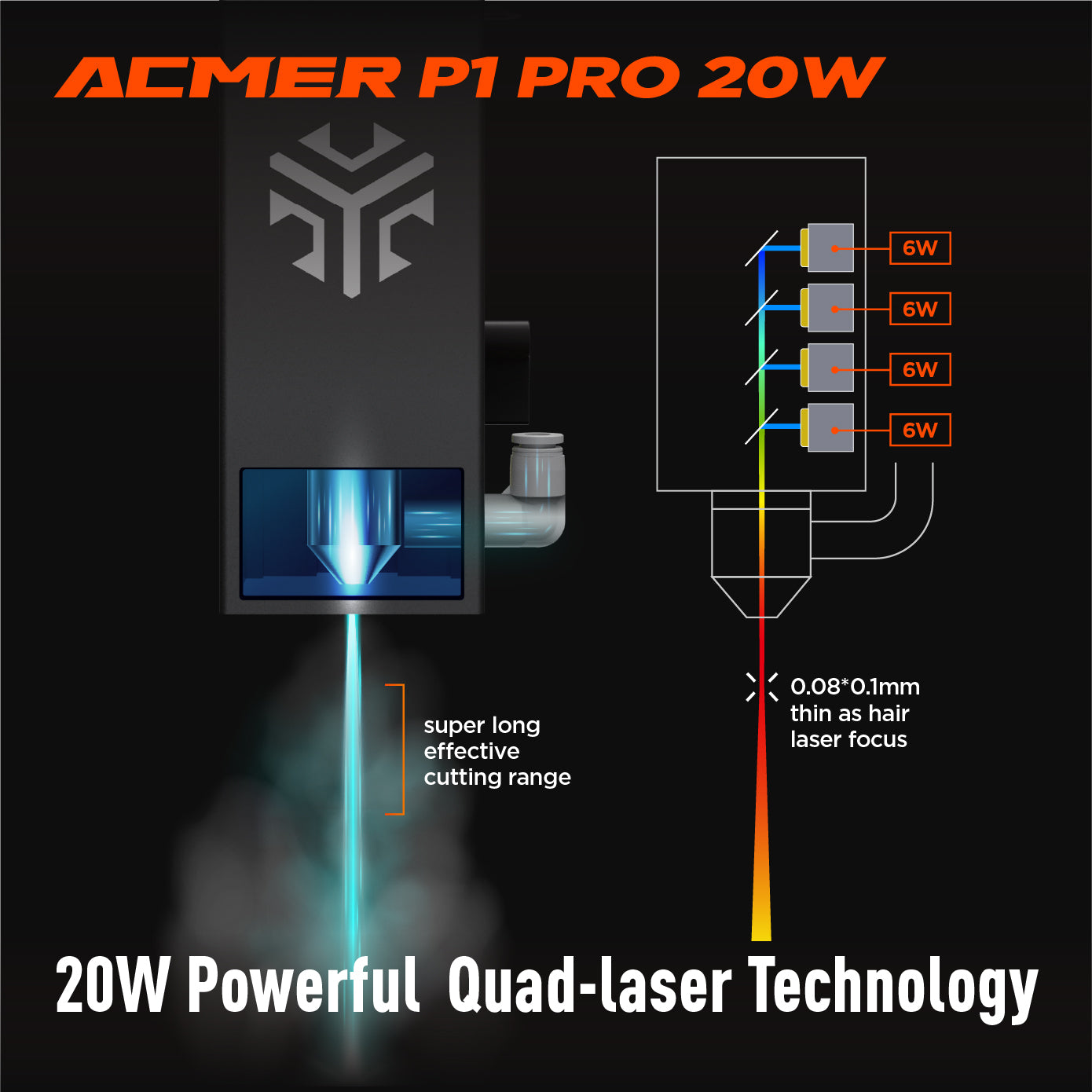 A graphic showing the the 20W powerful Quad-Laser technology within the ACMER P1 20W Laser Engraver Cutter Machine with Air Pump.