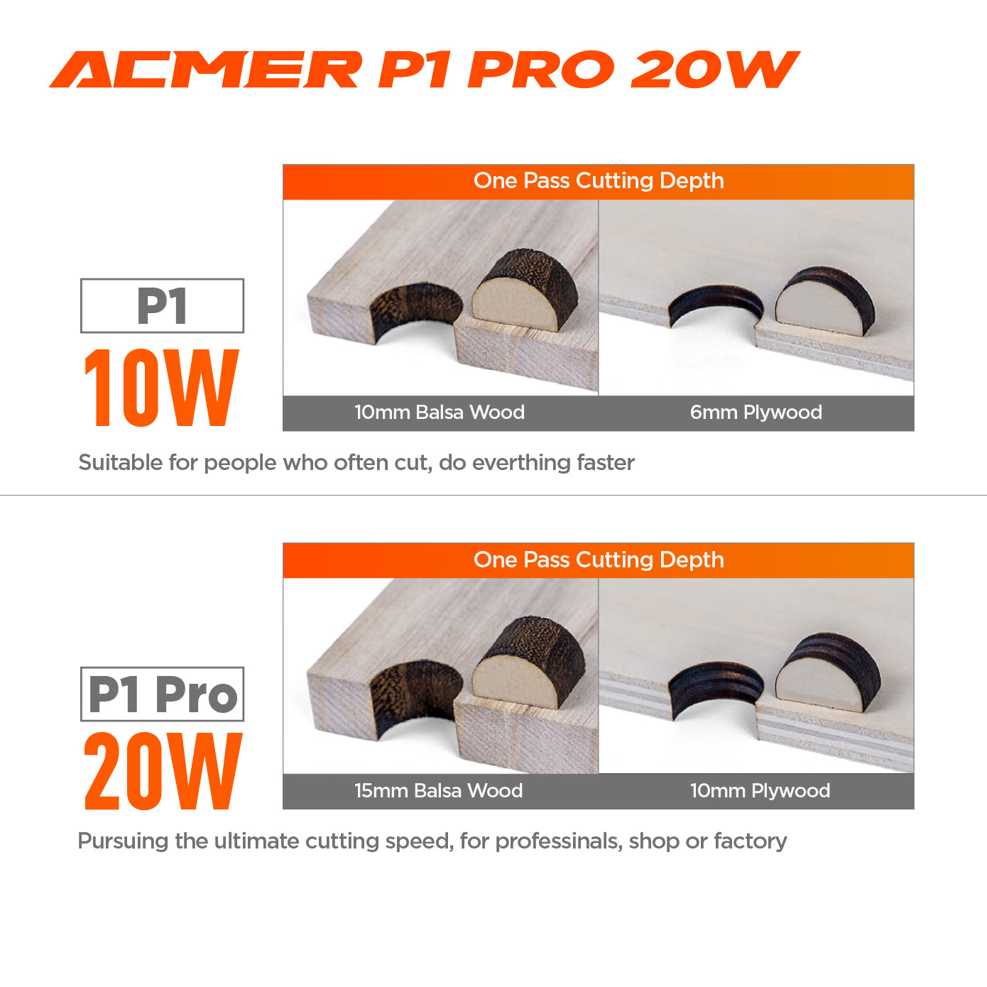 A diagram showing the difference between the ACMER P1 10W and P1 Pro 20W.