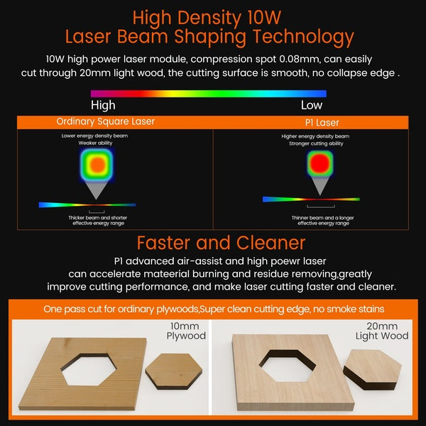 A picture/chart showing the High Density 10W Laser Beam Shaping technology for the ACMER P1 10W Laser Engraver & Cutter Machine (400x410mm).