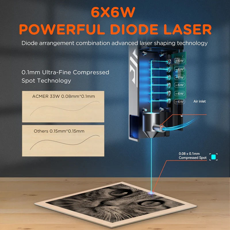 The ACMER P2 33W Diode Laser Module has 6x6W Powerful Diode Laser.