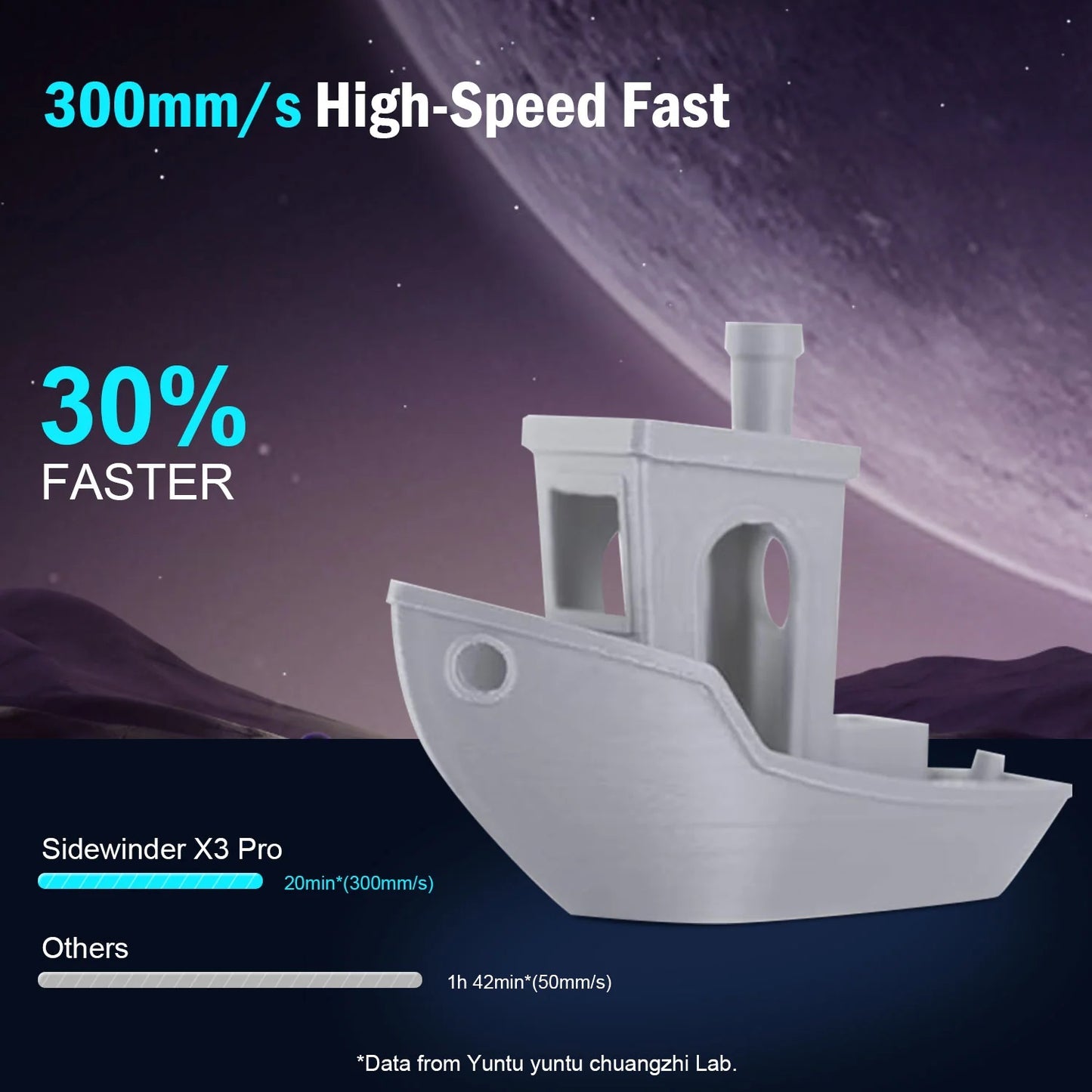 Artillery Sidewinder X3 Pro 3D Printer is 30% faster than most at 300 mm/s.